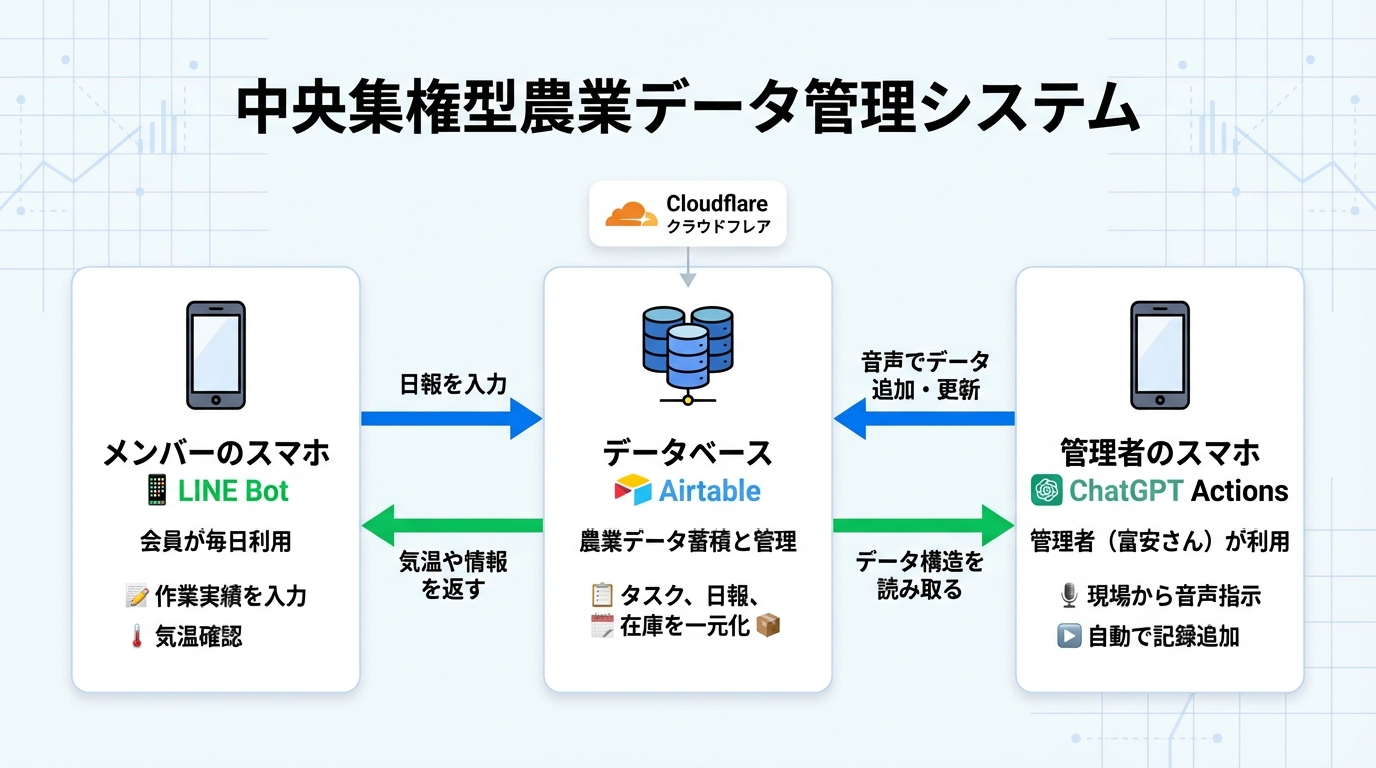 LINE Bot × Airtable × ChatGPT Actions データフロー図解