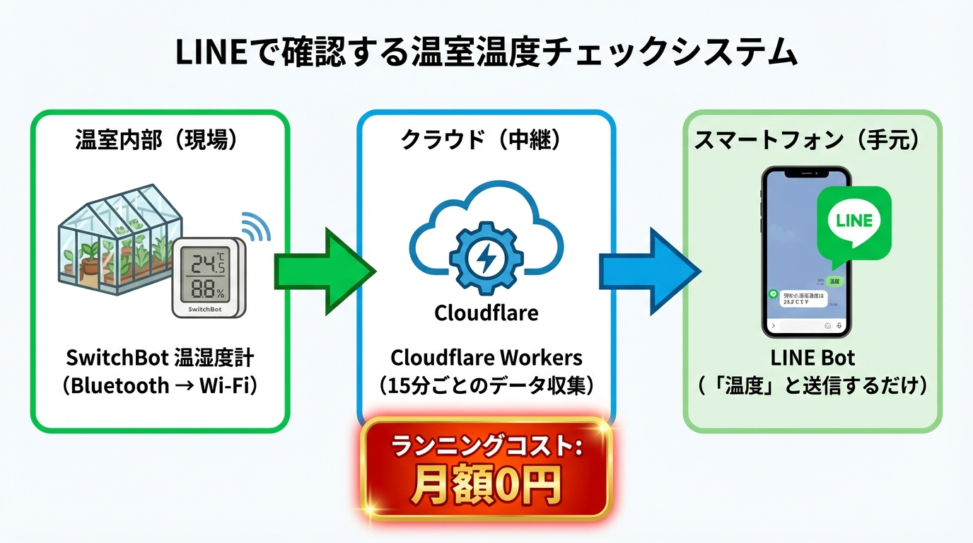 SwitchBot温度モニタリングシステムの図解