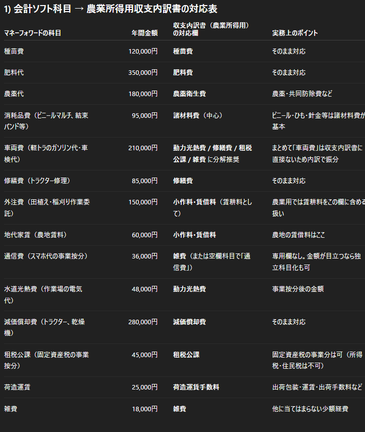 出力イメージ:会計ソフト→農業所得決算書の科目対応表(テンプレート)