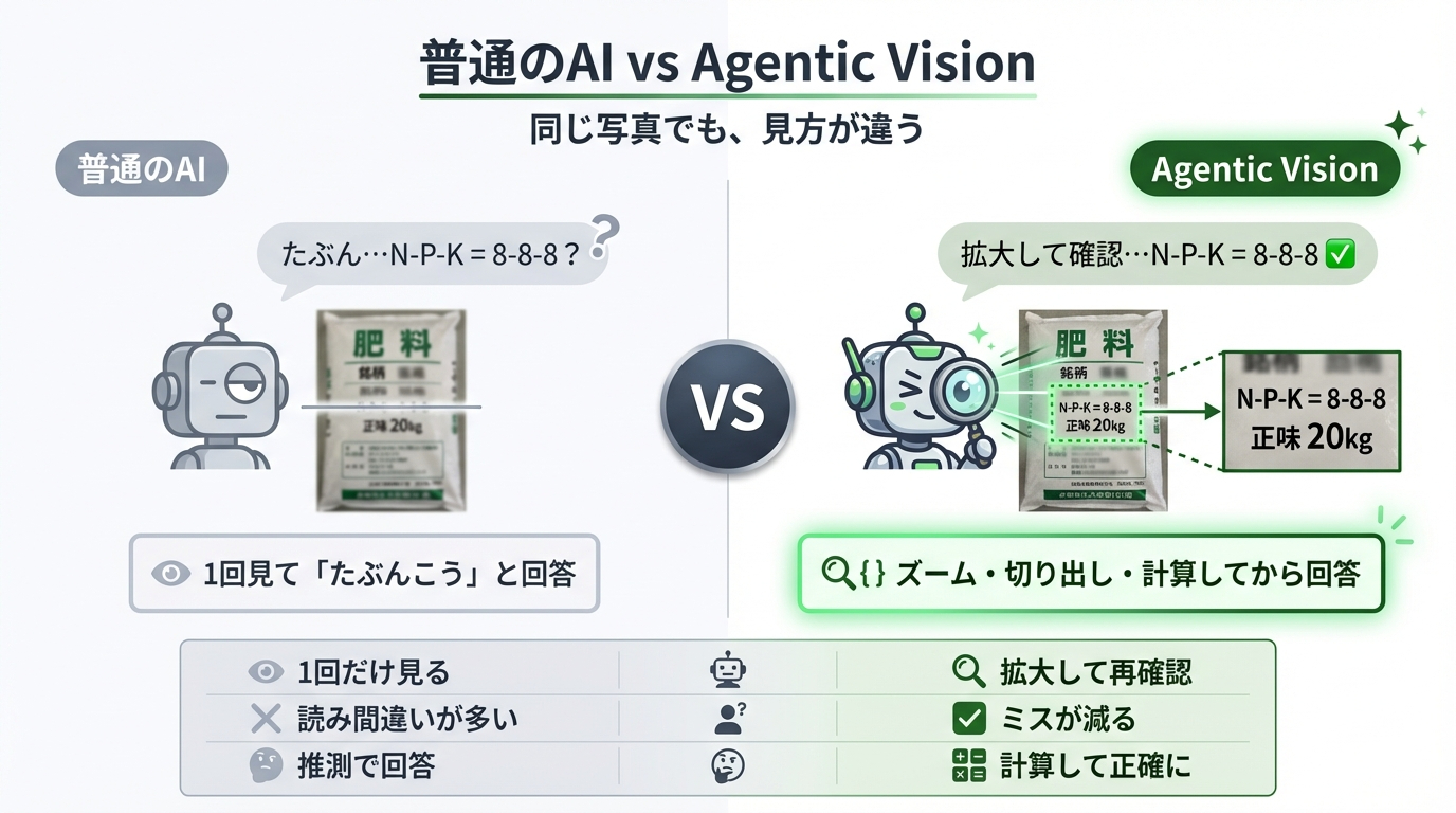 普通のAIとAgentic Visionの違い：左は1回見て回答、右はズーム・切り出し・計算してから回答