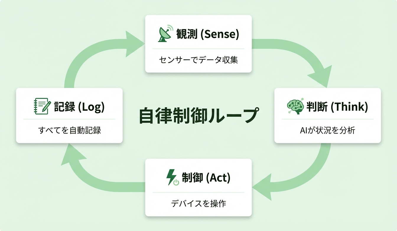 自律制御ループ図 ── Sense → Think → Act → Log の循環サイクル