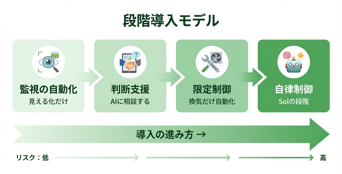 段階導入モデル ── 監視 → 判断支援 → 限定制御 → 自律制御の4ステップ