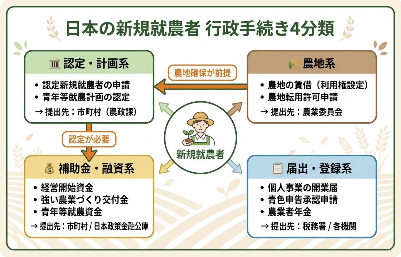 届出の全体像マップ:4カテゴリの関係図